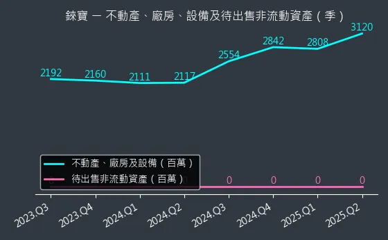 8104 錸寶 不動產、廠房、設備及待出售非流動資產變化圖