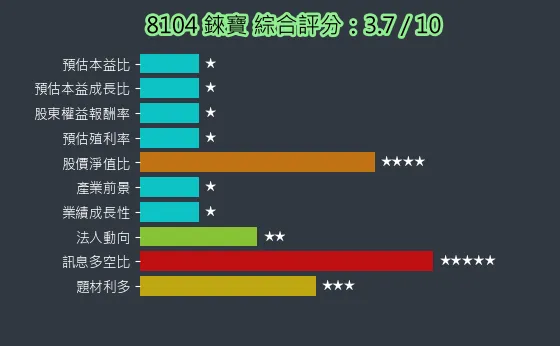 8104 錸寶 綜合評分