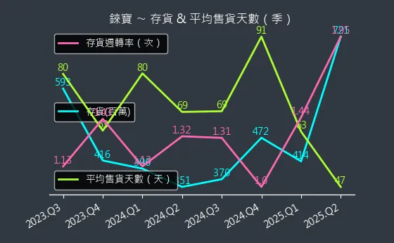 8104 錸寶 存貨與平均售貨天數