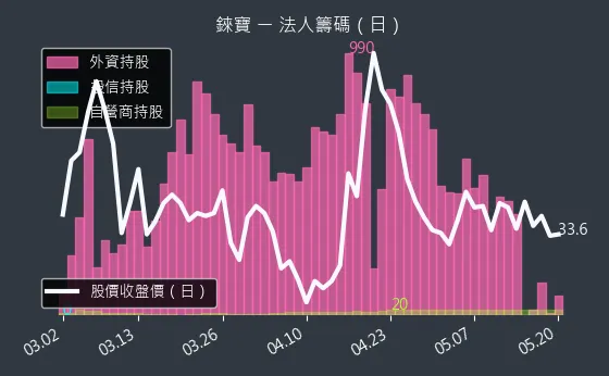 8104 錸寶 三大法人買賣超
