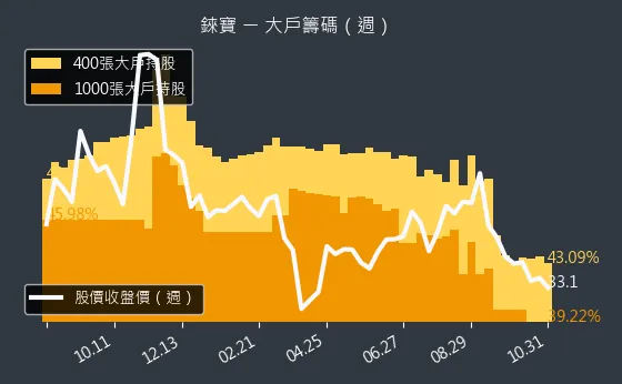 8104 錸寶 大戶持股變動、集保戶變化