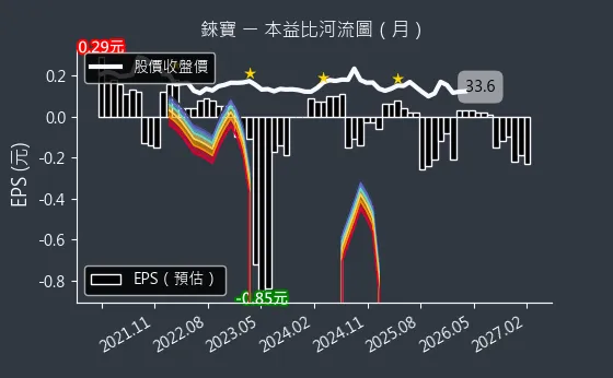 8104 錸寶 本益比河流圖
