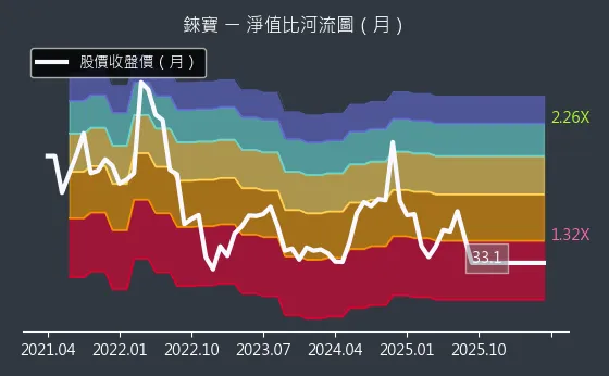 8104 錸寶 淨值比河流圖