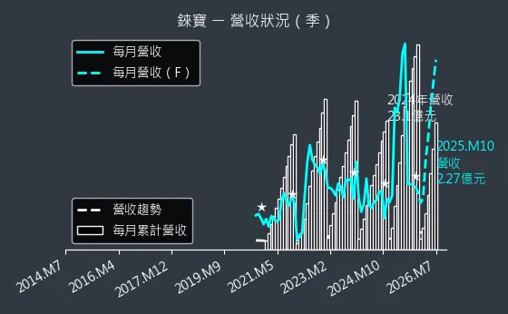 8104 錸寶 營收趨勢圖