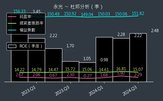 1711 永光 杜邦分析