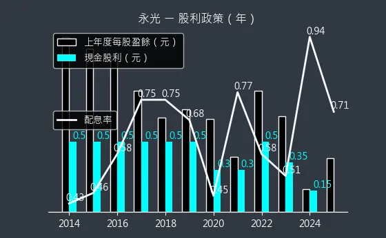 1711 永光 股利政策