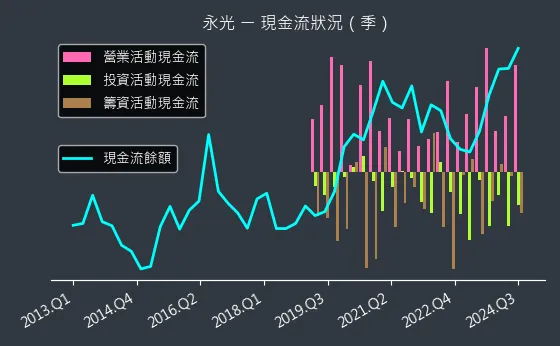 1711 永光 現金流狀況