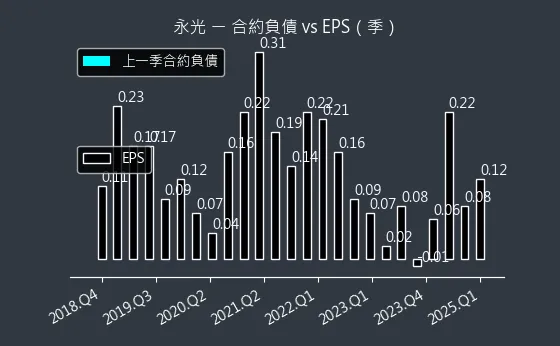 1711 永光 合約負債