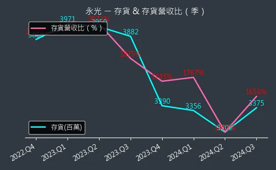 1711 永光 存貨與存貨營收比