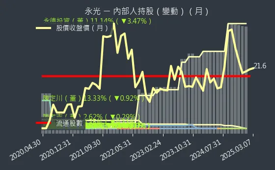 1711 永光 內部人持股