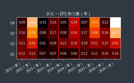 1711 永光 EPS 熱力圖