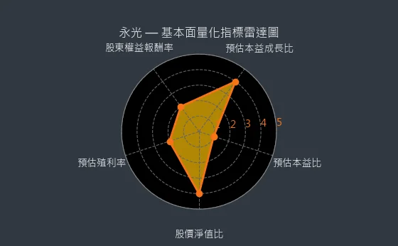 1711 永光 基本面量化指標雷達圖