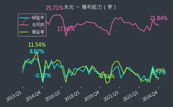 1711 永光 獲利能力