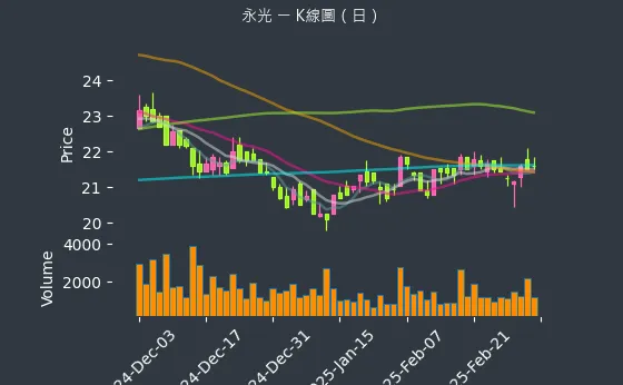 1711 永光 K線圖（日）