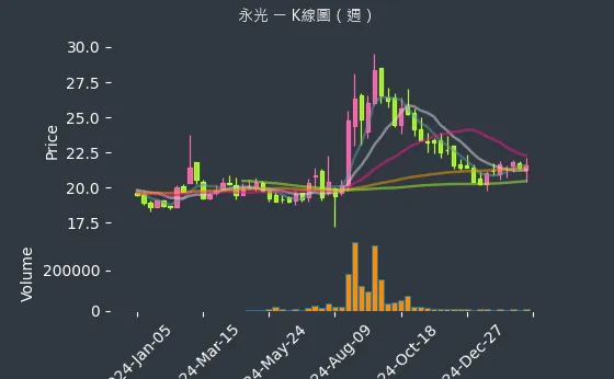 1711 永光 K線圖（週）