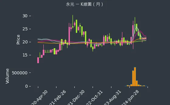 1711 永光 K線圖（月）