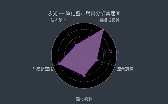 1711 永光 質化暨市場面分析雷達圖