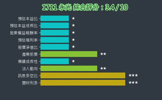 1711 永光 綜合評分
