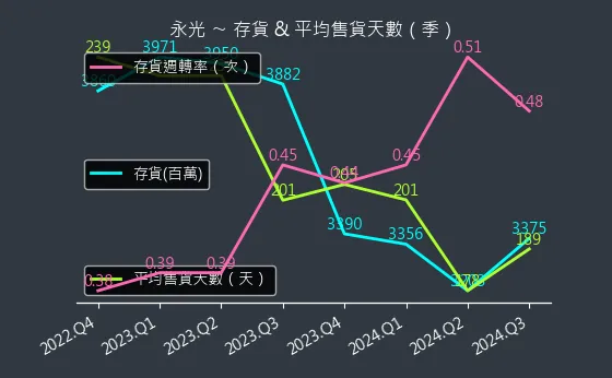 1711 永光 存貨與平均售貨天數