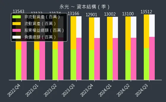 1711 永光 資本結構