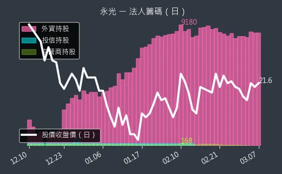 1711 永光 法人籌碼