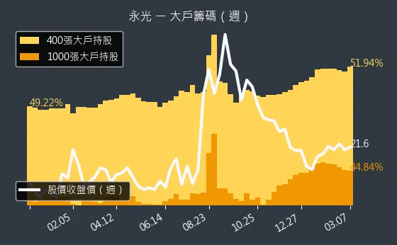 1711 永光 大戶籌碼