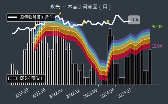 1711 永光 本益比河流圖