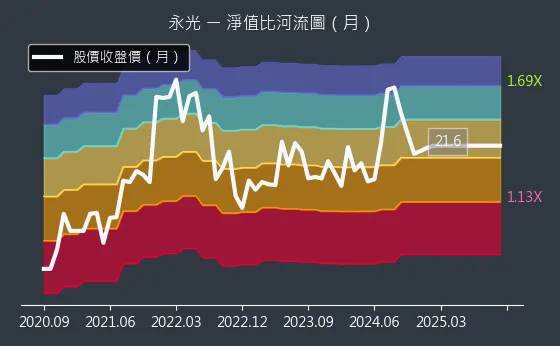 1711 永光 淨值比河流圖