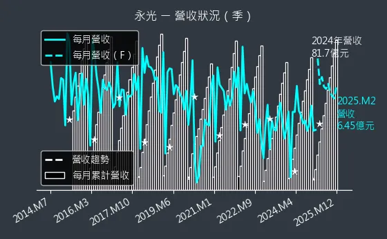 1711 永光 營收狀況