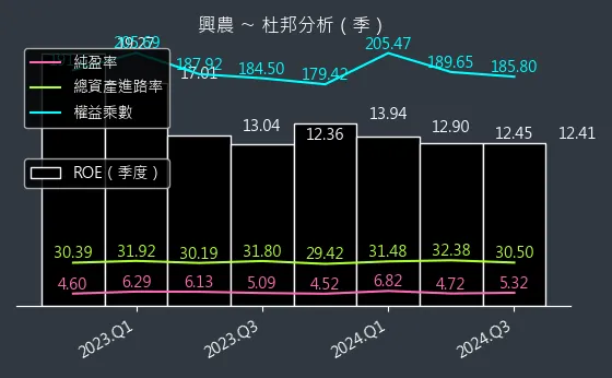 1712 興農 杜邦分析