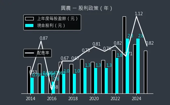 1712 興農 股利政策