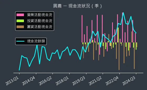 1712 興農 現金流狀況