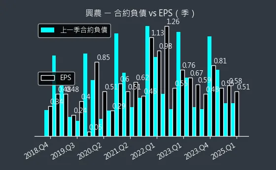 1712 興農 合約負債