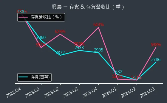 1712 興農 存貨與存貨營收比