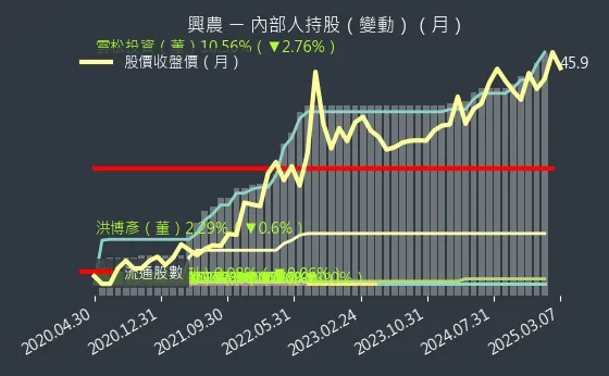 1712 興農 內部人持股