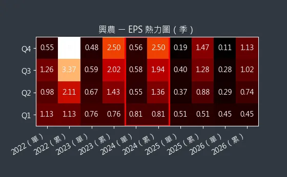 1712 興農 EPS 熱力圖