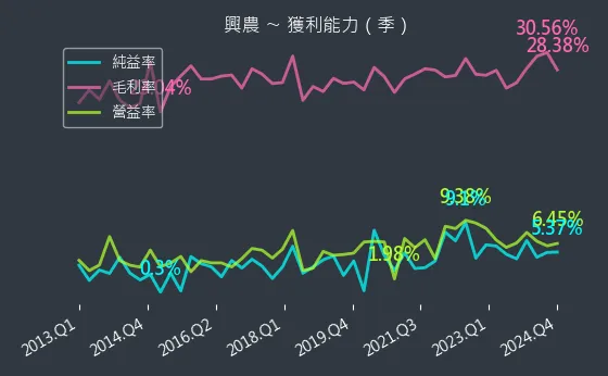 1712 興農 獲利能力