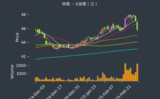 1712 興農 K線圖（日）