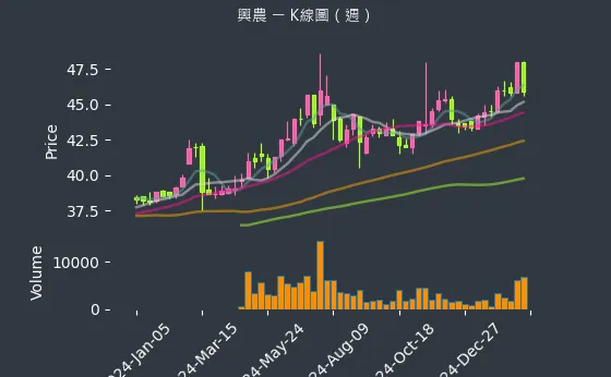 1712 興農 K線圖（週）