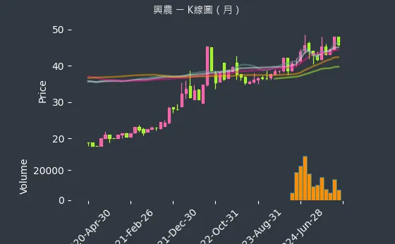 1712 興農 K線圖（月）