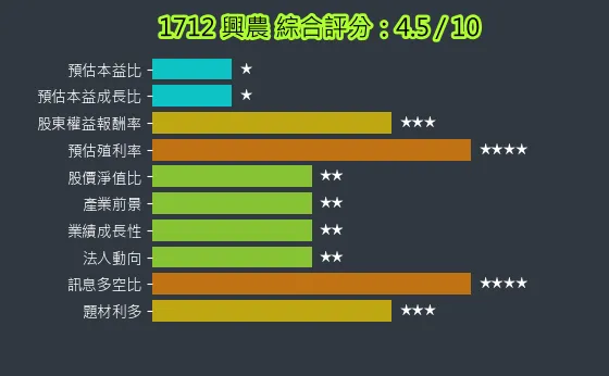 1712 興農 綜合評分