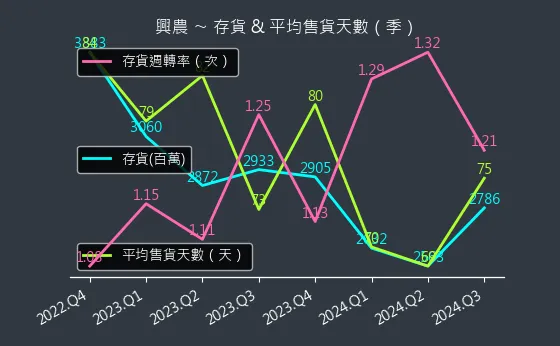 1712 興農 存貨與平均售貨天數