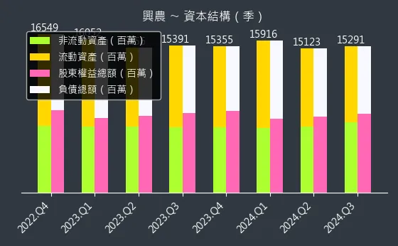 1712 興農 資本結構