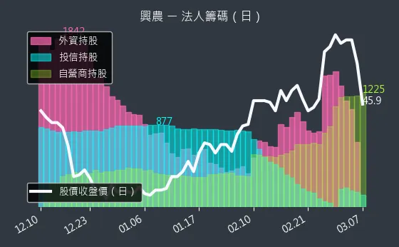 1712 興農 法人籌碼