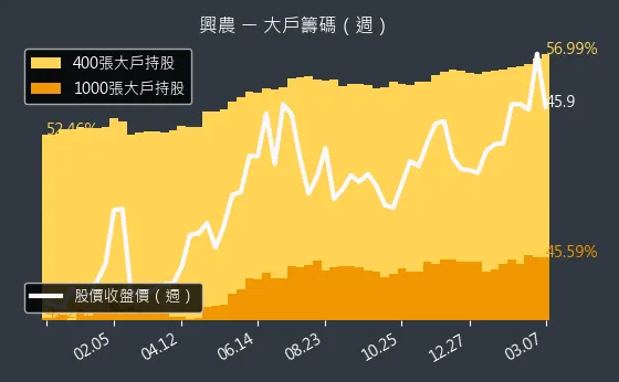 1712 興農 大戶籌碼