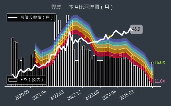 1712 興農 本益比河流圖