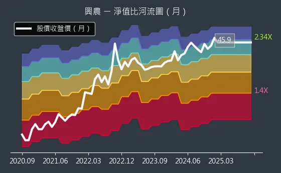 1712 興農 淨值比河流圖