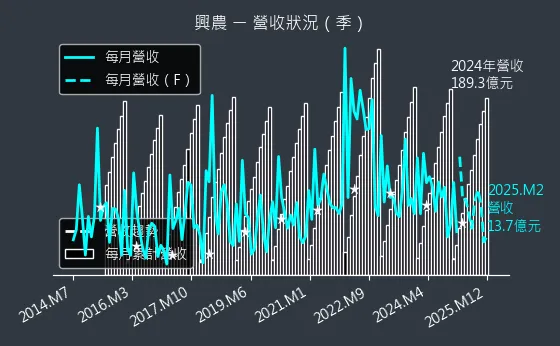 1712 興農 營收狀況