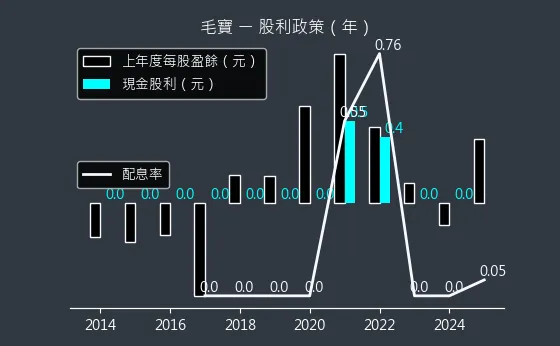 1732 毛寶 股利政策