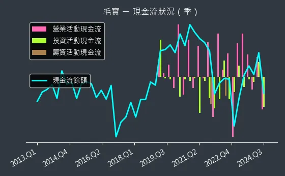 1732 毛寶 現金流狀況